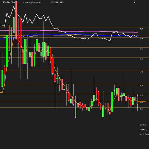 Weekly chart