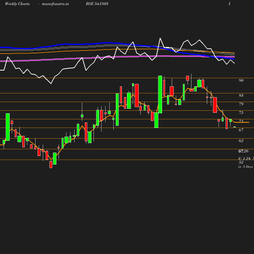 Weekly chart