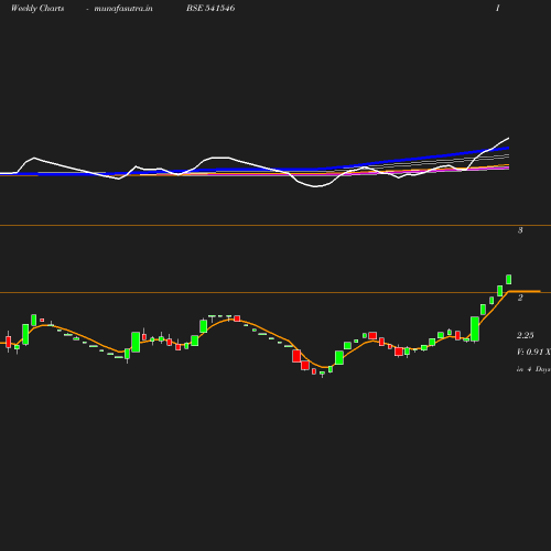 Weekly chart