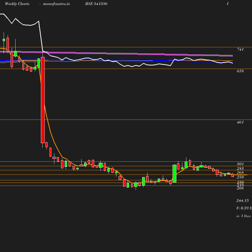 Weekly chart