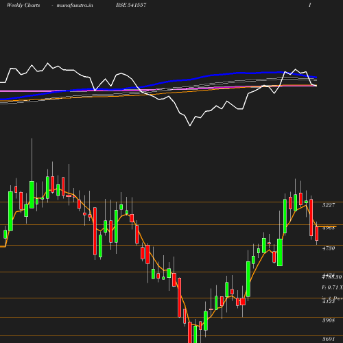 Weekly chart