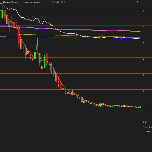 Weekly chart