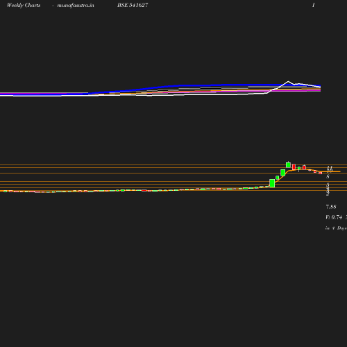 Weekly chart