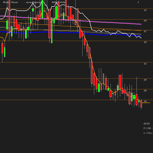 Weekly chart