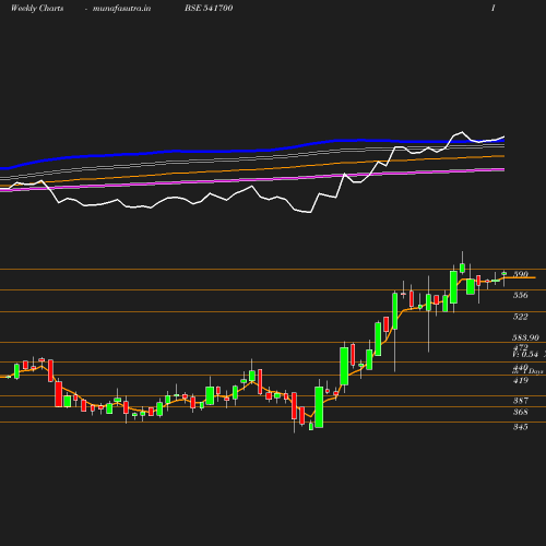 Weekly chart