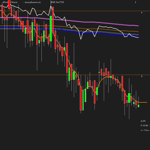 Weekly chart