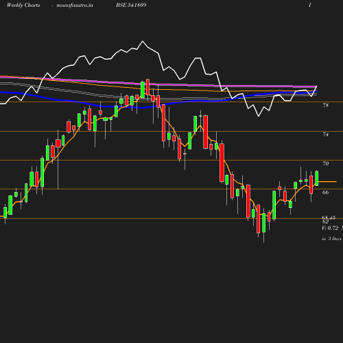 Weekly chart