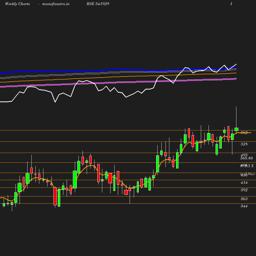 Weekly chart