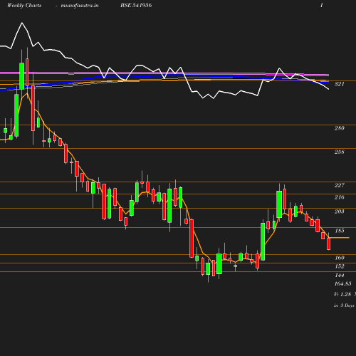 Weekly chart