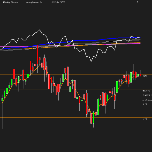 Weekly chart