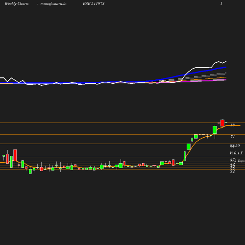 Weekly chart