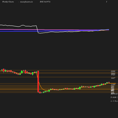 Weekly chart