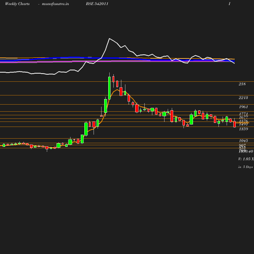 Weekly chart