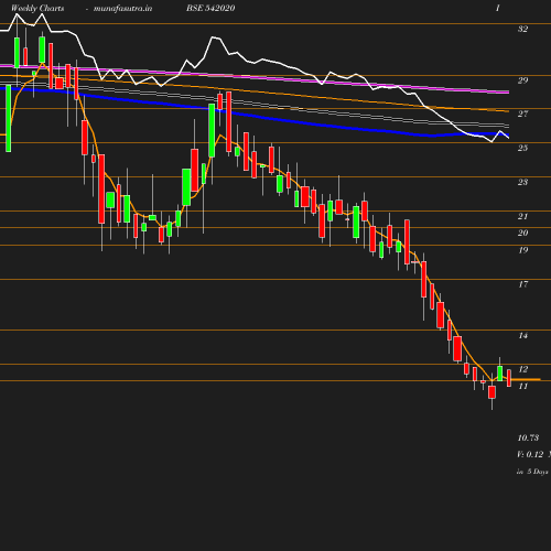 Weekly chart