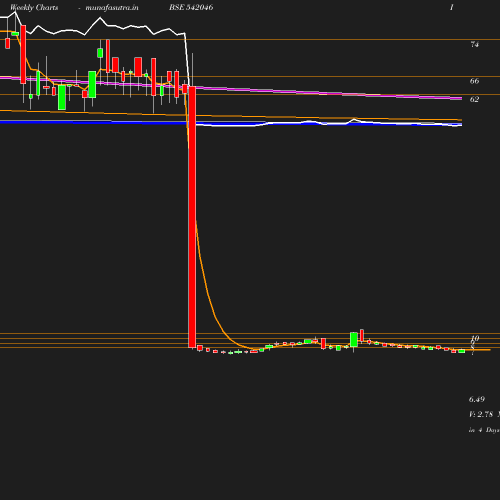 Weekly chart