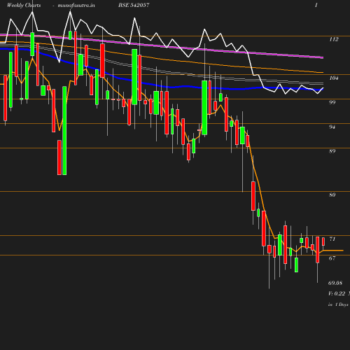 Weekly chart
