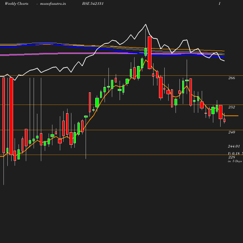 Weekly chart