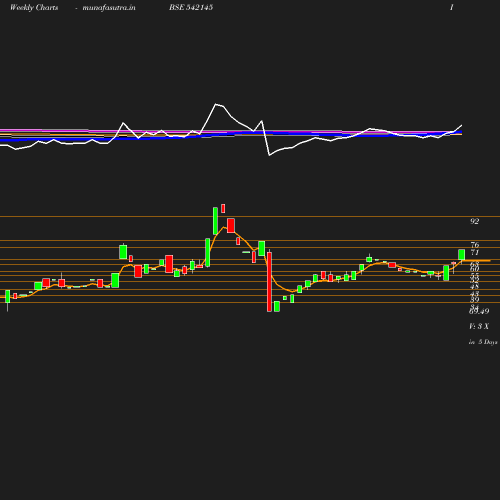 Weekly chart