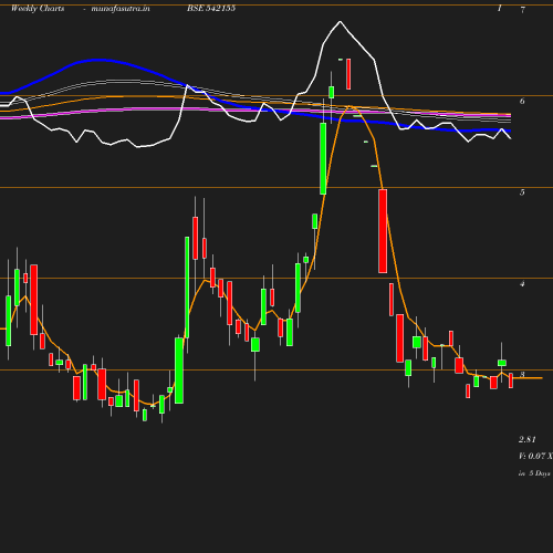 Weekly chart