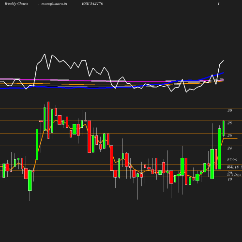 Weekly chart