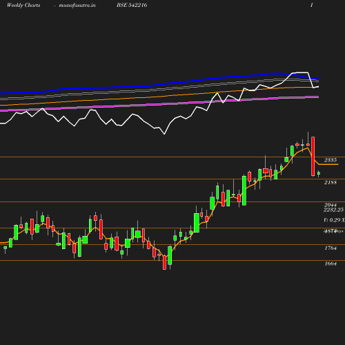 Weekly chart