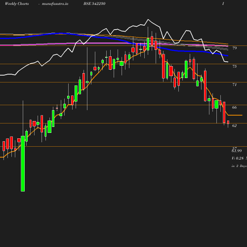 Weekly chart