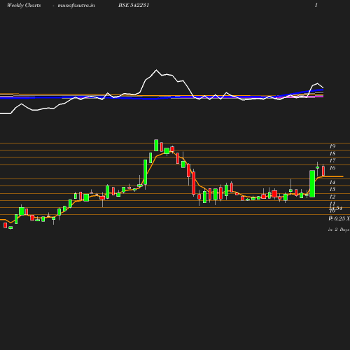 Weekly chart