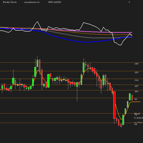 Weekly chart