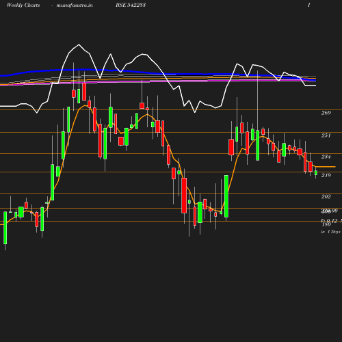 Weekly chart