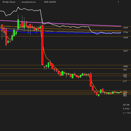 Weekly chart