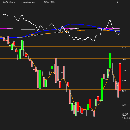 Weekly chart