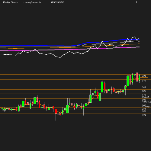 Weekly chart