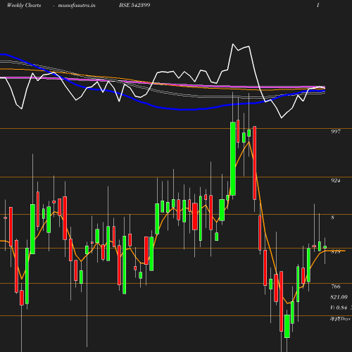 Weekly chart