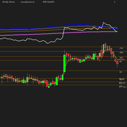 Weekly chart