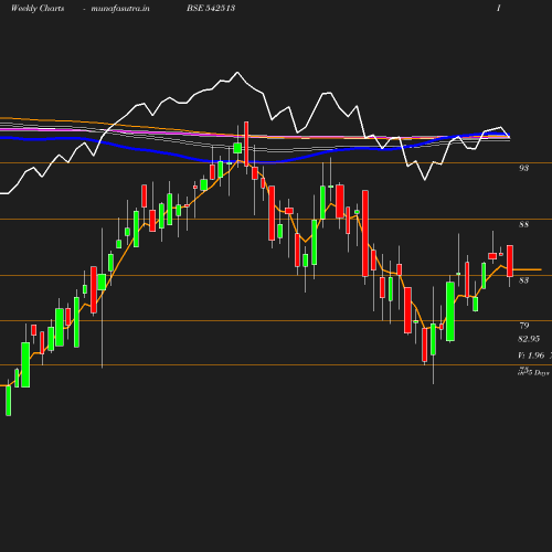 Weekly chart