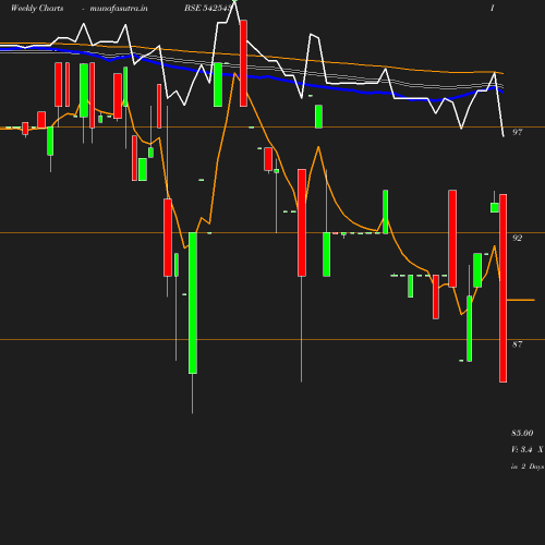 Weekly chart