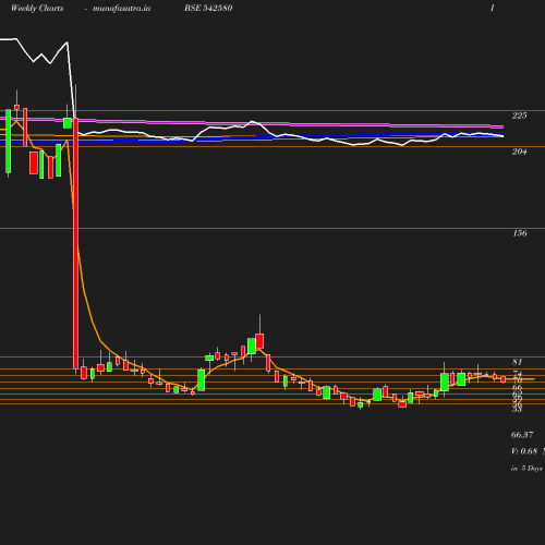 Weekly chart