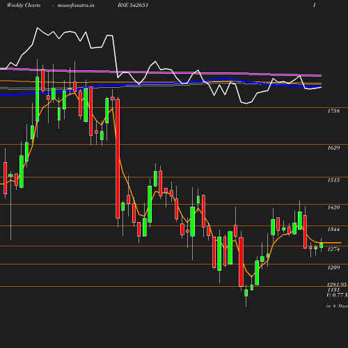 Weekly chart