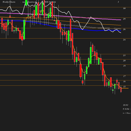 Weekly chart