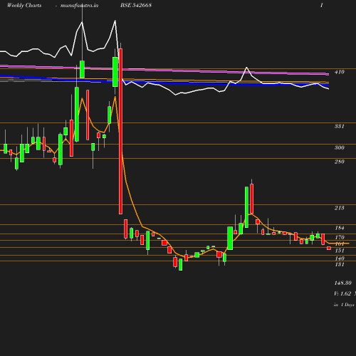 Weekly chart