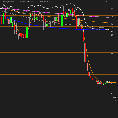 Weekly chart