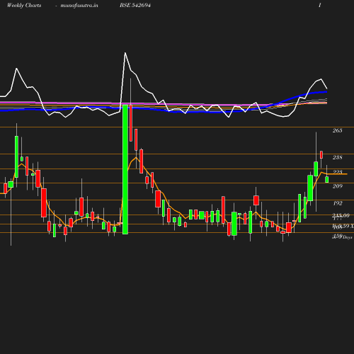 Weekly chart