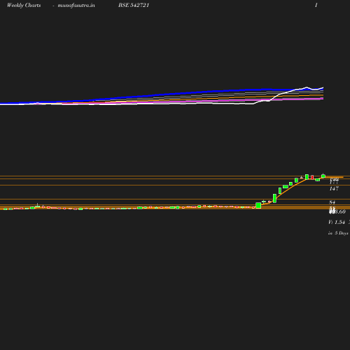 Weekly chart