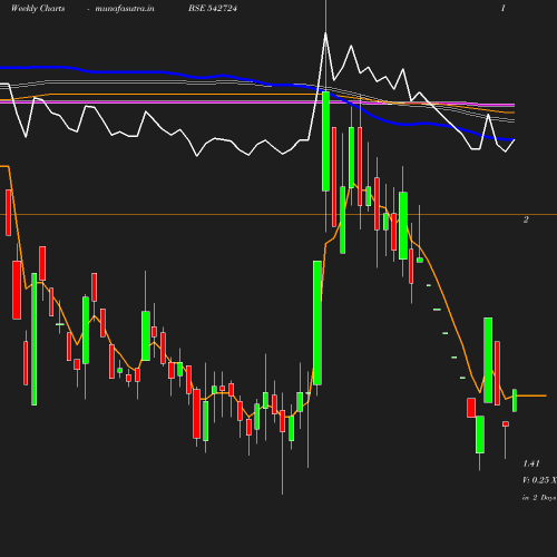 Weekly chart