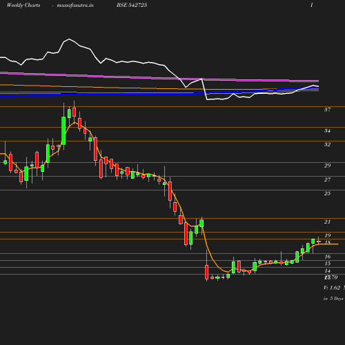 Weekly chart