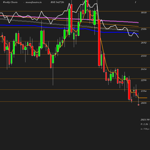 Weekly chart