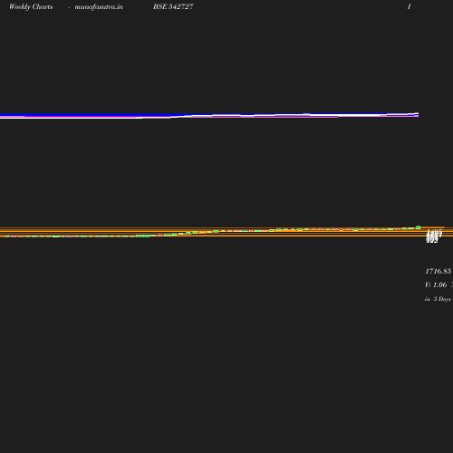 Weekly chart