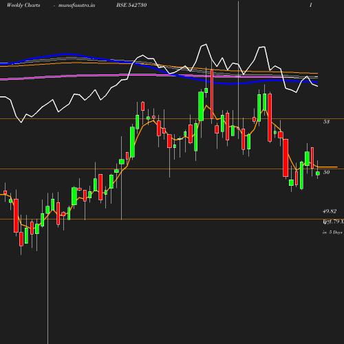 Weekly chart