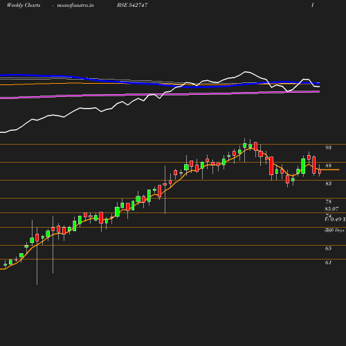 Weekly chart