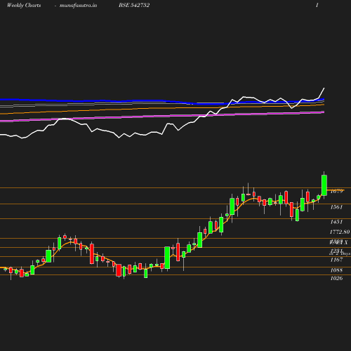 Weekly chart